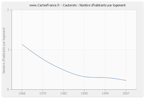 Cauterets : Nombre d'habitants par logement