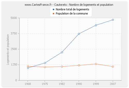 Cauterets : Nombre de logements et population