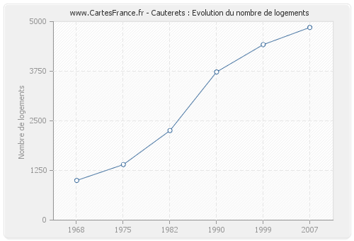 Cauterets : Evolution du nombre de logements