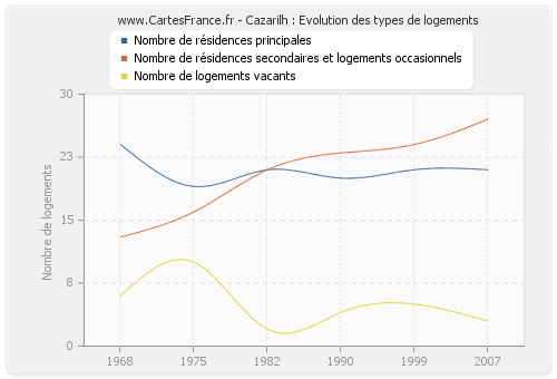 Cazarilh : Evolution des types de logements