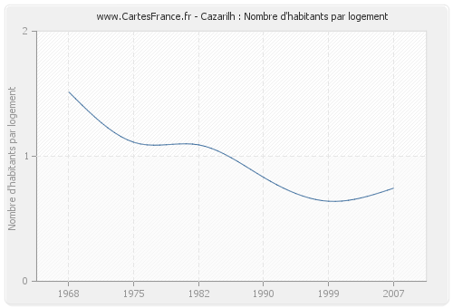 Cazarilh : Nombre d'habitants par logement