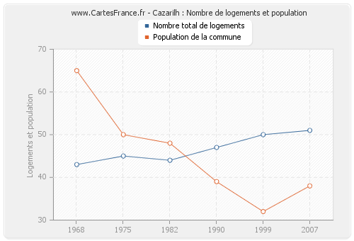 Cazarilh : Nombre de logements et population