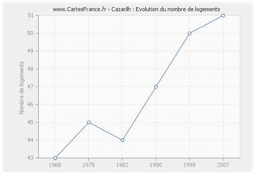 Cazarilh : Evolution du nombre de logements