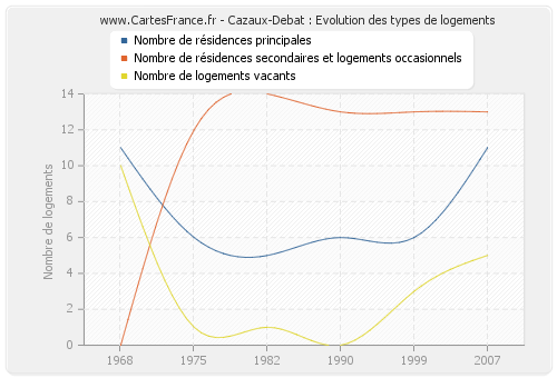 Cazaux-Debat : Evolution des types de logements