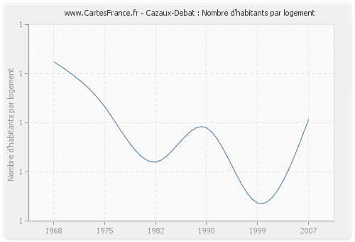 Cazaux-Debat : Nombre d'habitants par logement