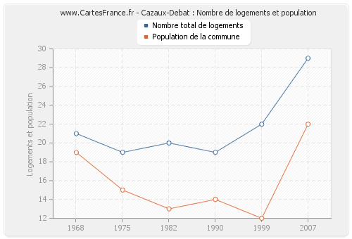 Cazaux-Debat : Nombre de logements et population