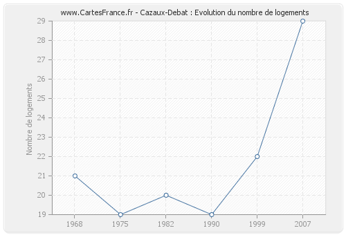 Cazaux-Debat : Evolution du nombre de logements