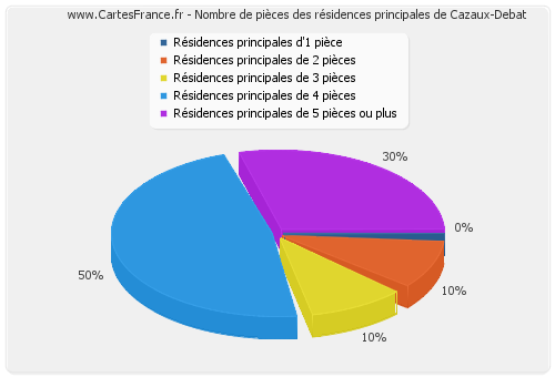 Nombre de pièces des résidences principales de Cazaux-Debat