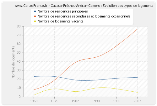 Cazaux-Fréchet-Anéran-Camors : Evolution des types de logements