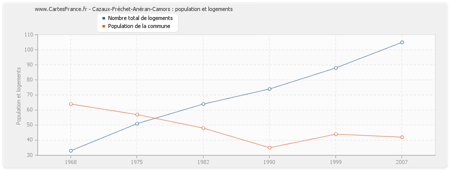 Cazaux-Fréchet-Anéran-Camors : population et logements