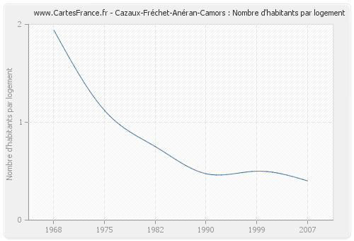 Cazaux-Fréchet-Anéran-Camors : Nombre d'habitants par logement