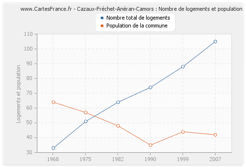 Cazaux-Fréchet-Anéran-Camors : Nombre de logements et population