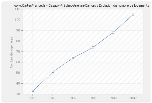 Cazaux-Fréchet-Anéran-Camors : Evolution du nombre de logements