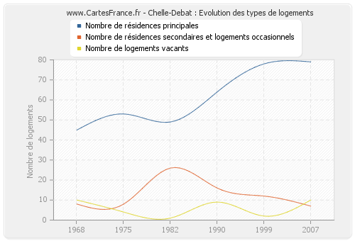 Chelle-Debat : Evolution des types de logements