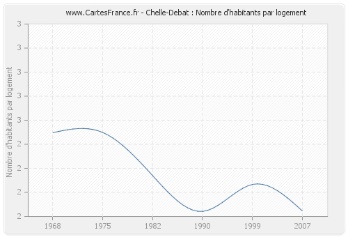 Chelle-Debat : Nombre d'habitants par logement