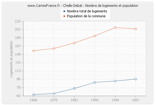 Chelle-Debat : Nombre de logements et population