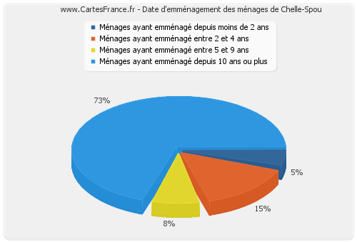 Date d'emménagement des ménages de Chelle-Spou