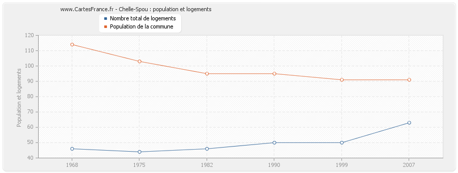 Chelle-Spou : population et logements