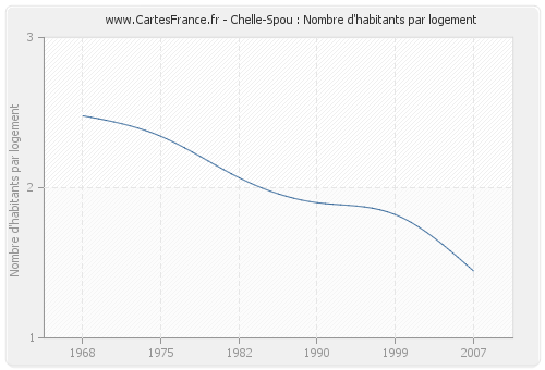 Chelle-Spou : Nombre d'habitants par logement