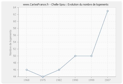 Chelle-Spou : Evolution du nombre de logements