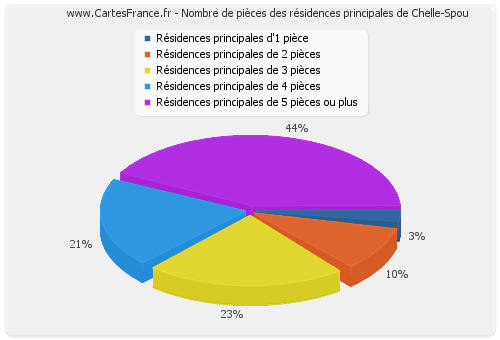 Nombre de pièces des résidences principales de Chelle-Spou