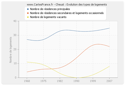 Cheust : Evolution des types de logements