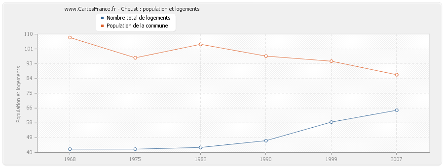 Cheust : population et logements