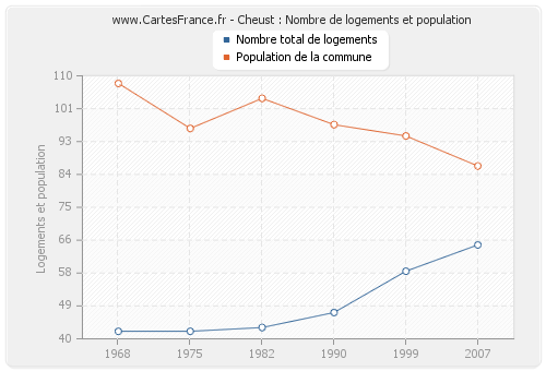 Cheust : Nombre de logements et population