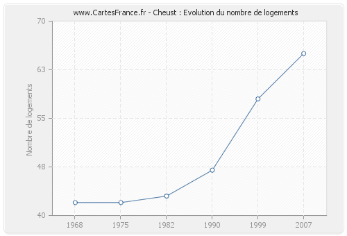 Cheust : Evolution du nombre de logements