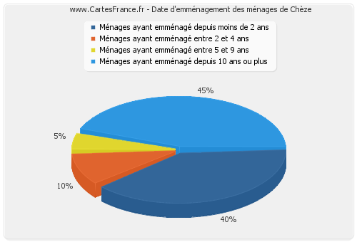 Date d'emménagement des ménages de Chèze