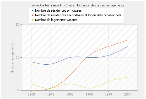 Chèze : Evolution des types de logements