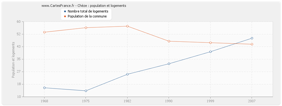 Chèze : population et logements