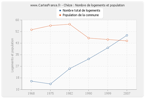 Chèze : Nombre de logements et population