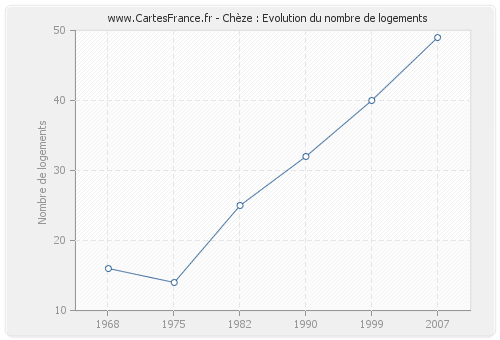 Chèze : Evolution du nombre de logements