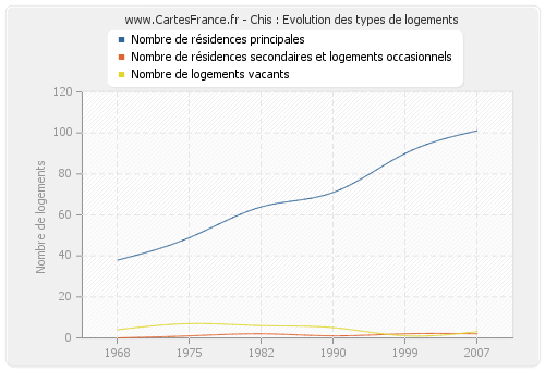 Chis : Evolution des types de logements