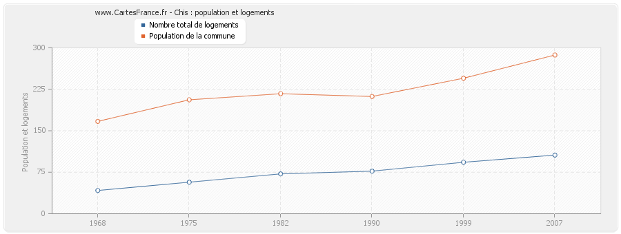 Chis : population et logements