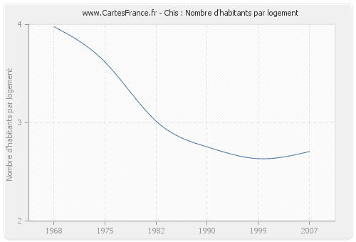 Chis : Nombre d'habitants par logement