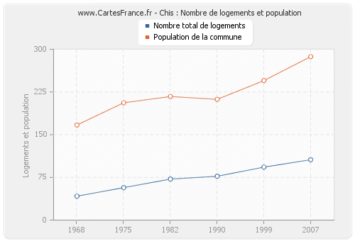 Chis : Nombre de logements et population