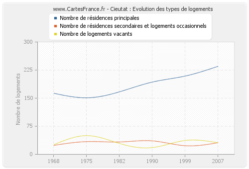 Cieutat : Evolution des types de logements