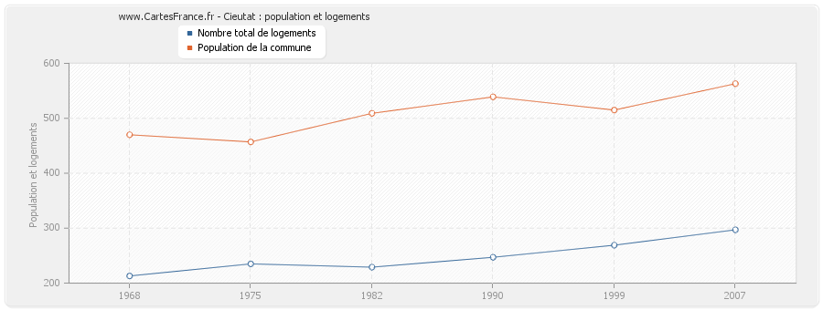 Cieutat : population et logements