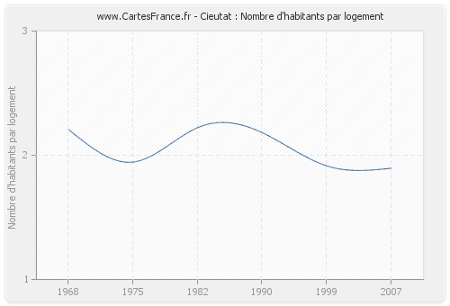 Cieutat : Nombre d'habitants par logement