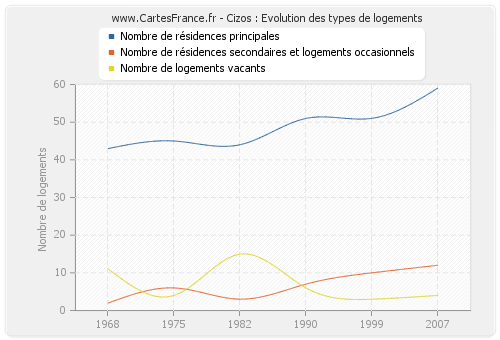 Cizos : Evolution des types de logements