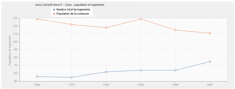 Cizos : population et logements