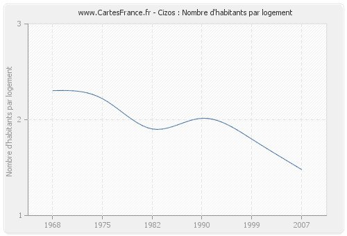 Cizos : Nombre d'habitants par logement