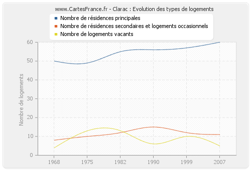 Clarac : Evolution des types de logements