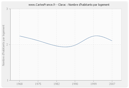 Clarac : Nombre d'habitants par logement