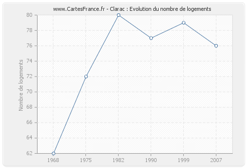 Clarac : Evolution du nombre de logements