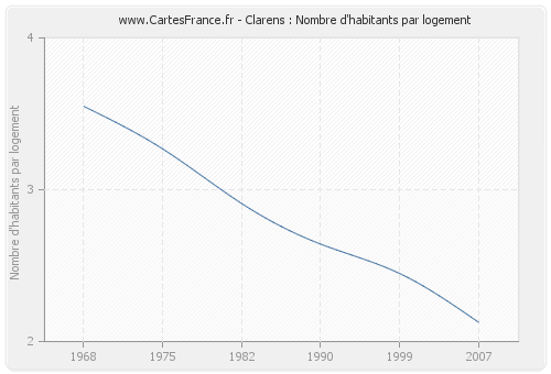 Clarens : Nombre d'habitants par logement