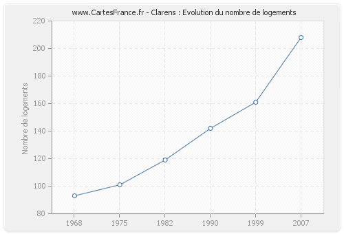 Clarens : Evolution du nombre de logements