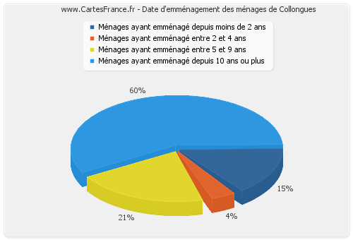 Date d'emménagement des ménages de Collongues